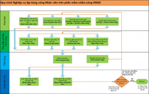 Quy trình Lập bảng công Nhân viên trên phần mềm chấm công HRAD